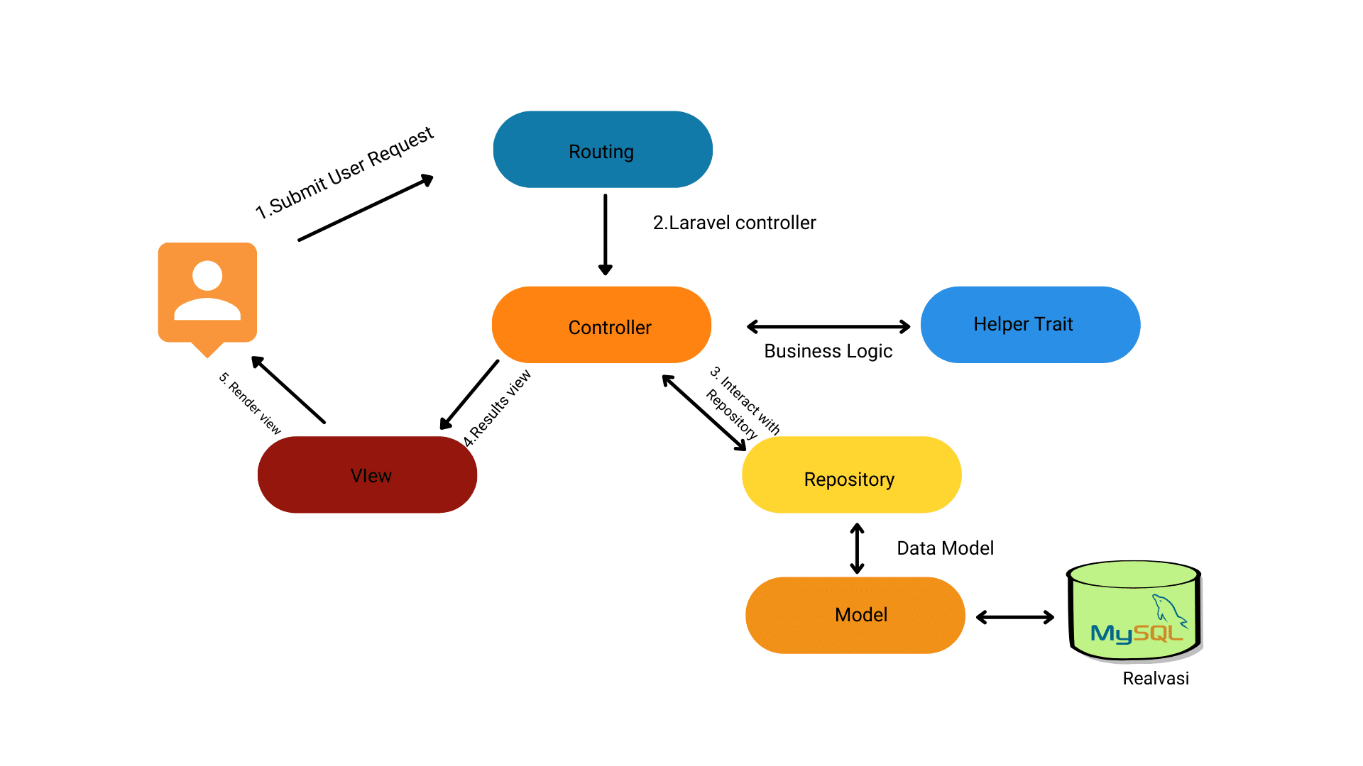 Laravel MVC архитектура. Фреймворк php. Архитектурная модель MVC Laravel. Паттерны Laravel.