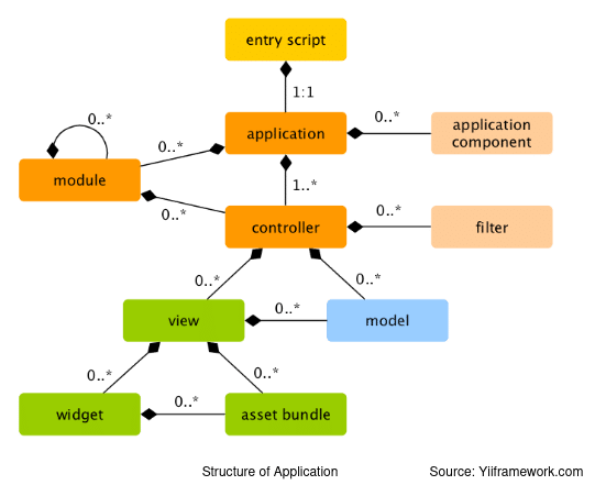 Structure of Application