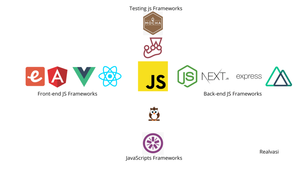 Top 10 Best JavaScript Frameworks & JavaScript Libraries Realvasi