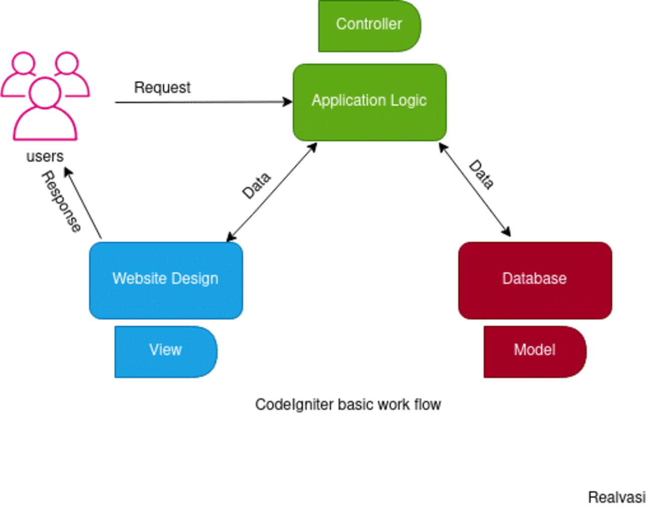 CodeIgniter Basic Work Flow