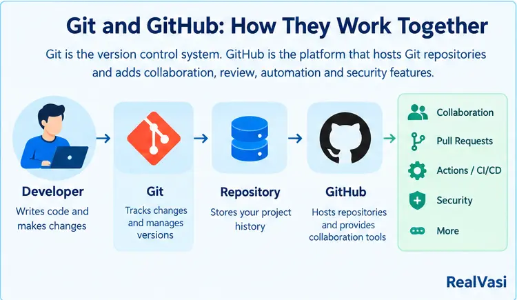 git-and-github-relationship-realvasi
