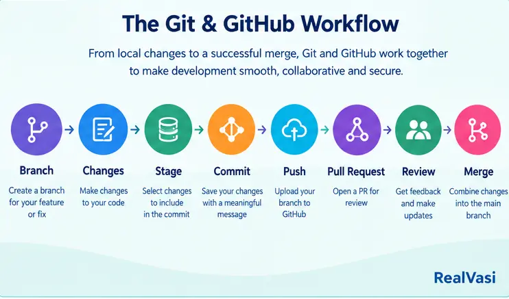 git-and-github-workflow-realvasi