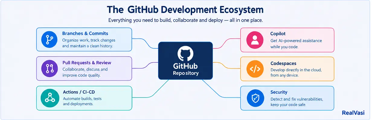 github-development-ecosystem-realvasi