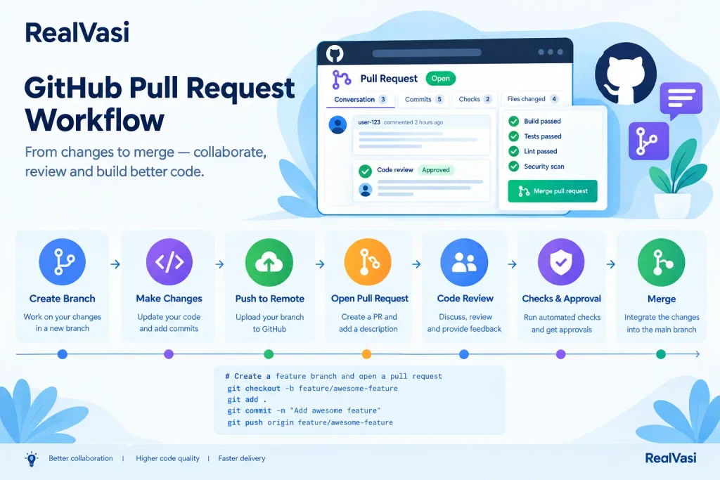GitHub Pull Request Workflow GitHub Pull Request workflow from branch creation to merge