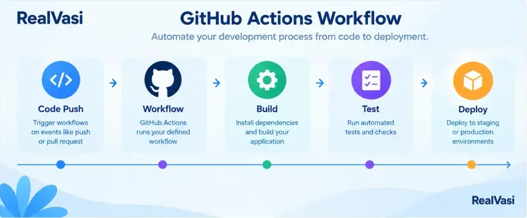 GitHub Actions CI/CD workflow from code change to deployment